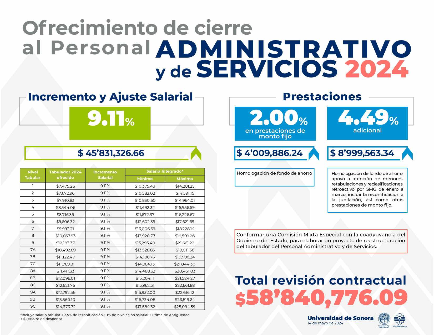La Universidad añadió 2 millones de pesos más al total de salarios caídos / Foto: Universidad de Sonora